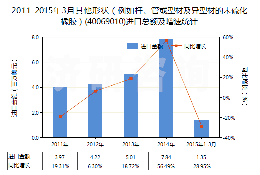 2011-2015年3月其他形狀（例如桿、管或型材及異型材的未硫化橡膠）(40069010)進(jìn)口總額及增速統(tǒng)計(jì)